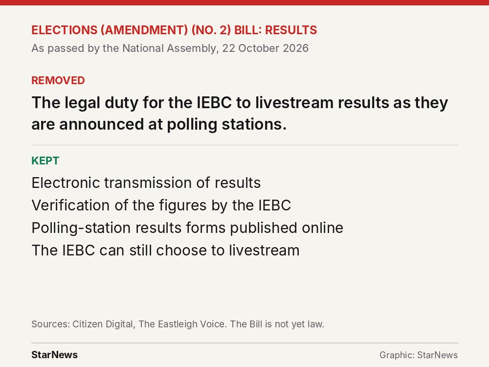 Graphic: what the Elections Bill removes and keeps on how results are shared