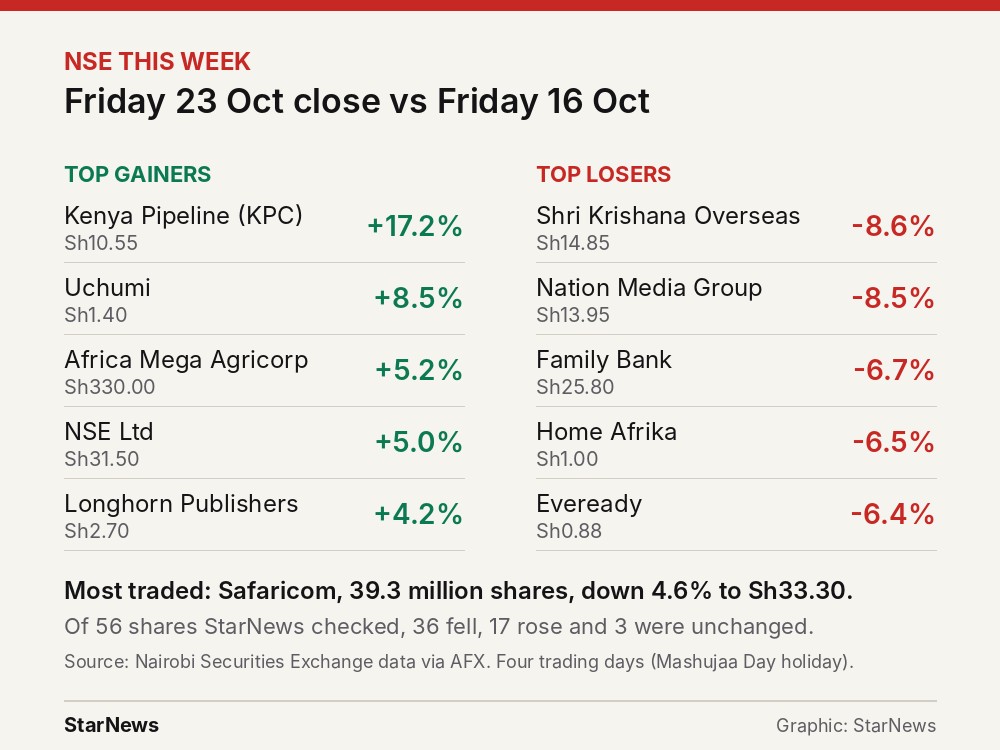 Graphic: the NSE's top five gainers and losers for the week to 23 October 2026